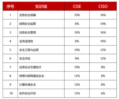 國家注冊信息安全人員CISP安言專場培訓正式開啟 聚焦網絡與信息安全軟件開發(fā)