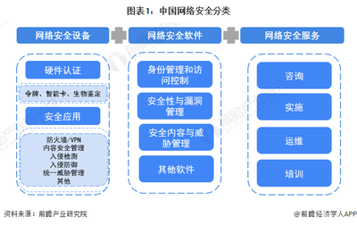 2023年中國(guó)網(wǎng)絡(luò)安全行業(yè)細(xì)分市場(chǎng)分析 產(chǎn)業(yè)結(jié)構(gòu)優(yōu)化，網(wǎng)絡(luò)安全軟件開(kāi)發(fā)呈現(xiàn)“三足鼎立”新格局